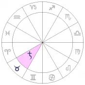 astrology chart for saturn in taurus